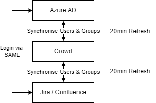 Atlassian Jira & Confluence Server – Architecting True SSO
