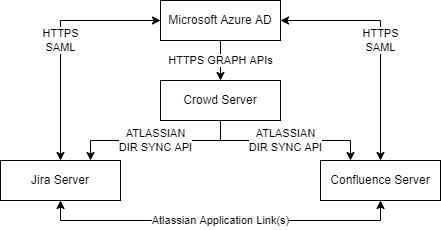 Atlassian Jira & Confluence Server – Architecting True SSO